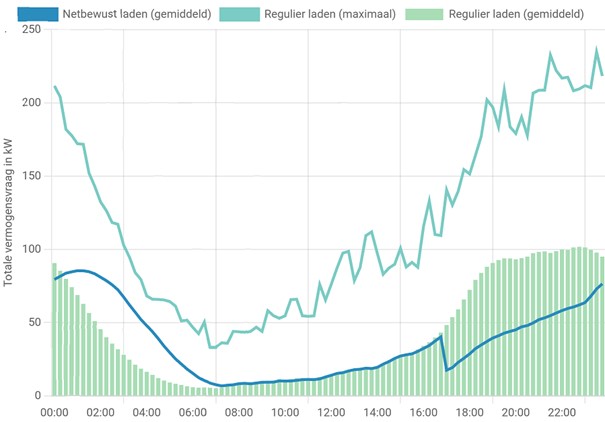 Grafiek, lijnen, getallen, tekst