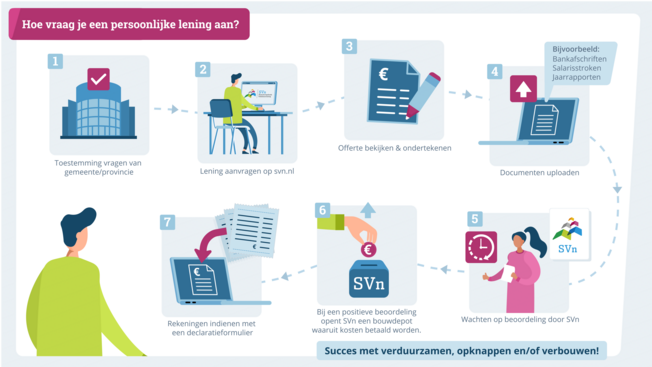 starterslening, voor startende woningeigenaren